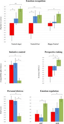 Dissociating Profiles of Social Cognitive Disturbances Between Mixed Personality and Anxiety Disorder